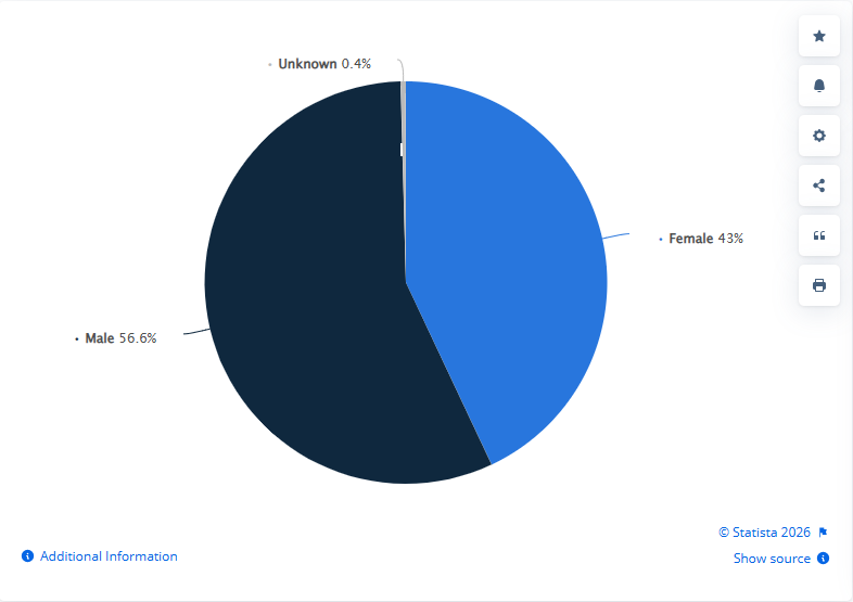 A pie graph showcasing the gender breakdown of Facebook's user base.