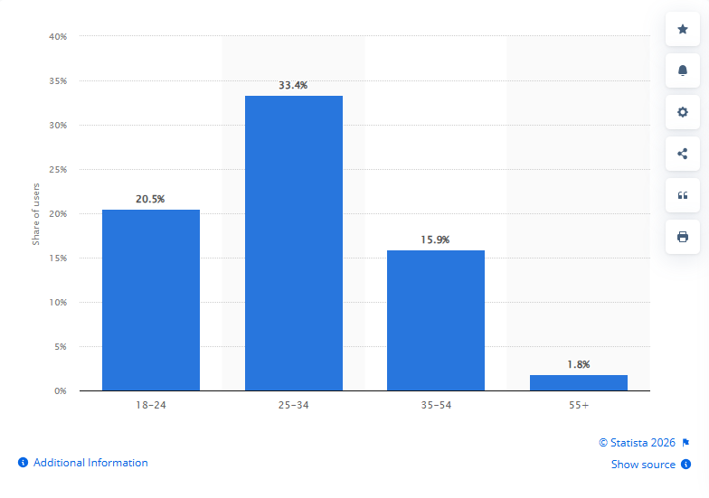 A bar graph breaking down LinkedIn's user base by age.