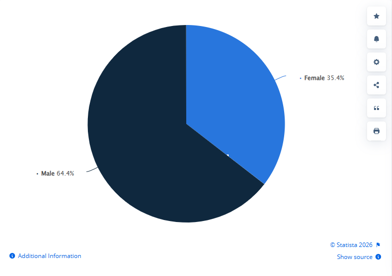 A pie graph breaking down X/Twitter's user base by gender.