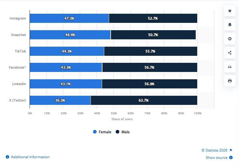 A graph breaking down many social media platform user bases by gender.