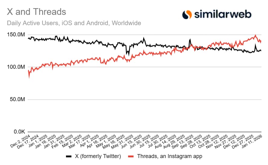 A line chart showcasing Threads users growing and surpassing X/Twitter users.