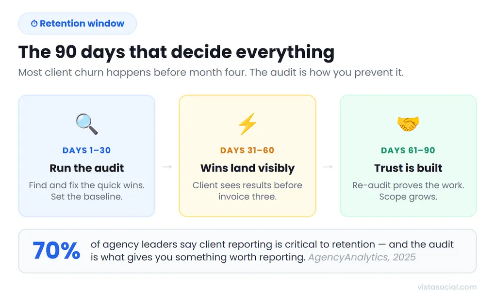 An infographic highlighting the first 90 days of a social media audit.