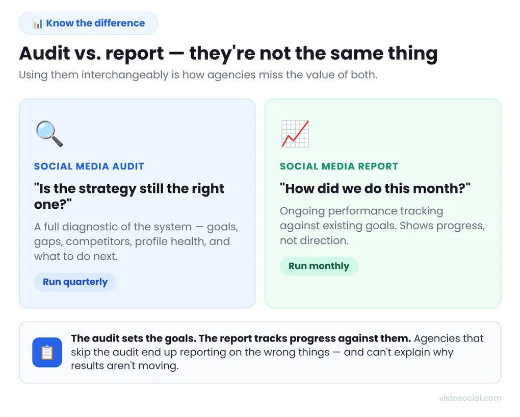 An infographic comparing and contrasting an audit versus a report.