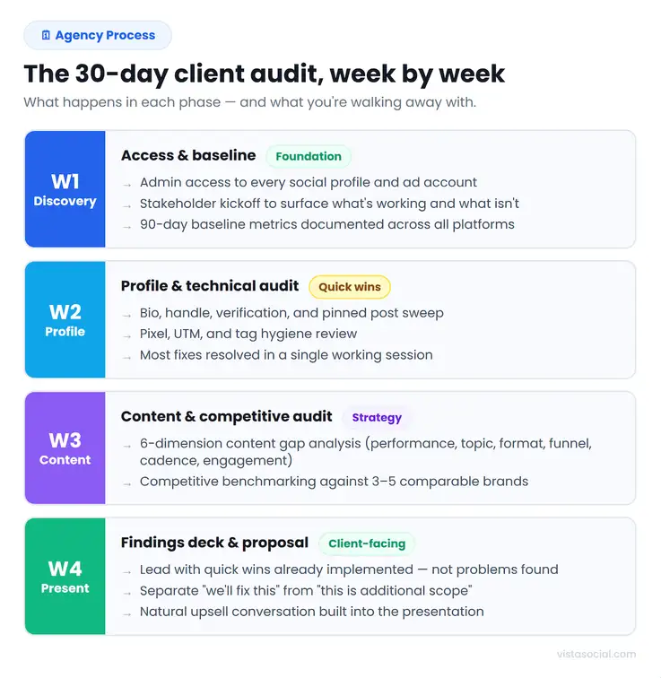 An infographic walking through the 30-day client audit, week by week.