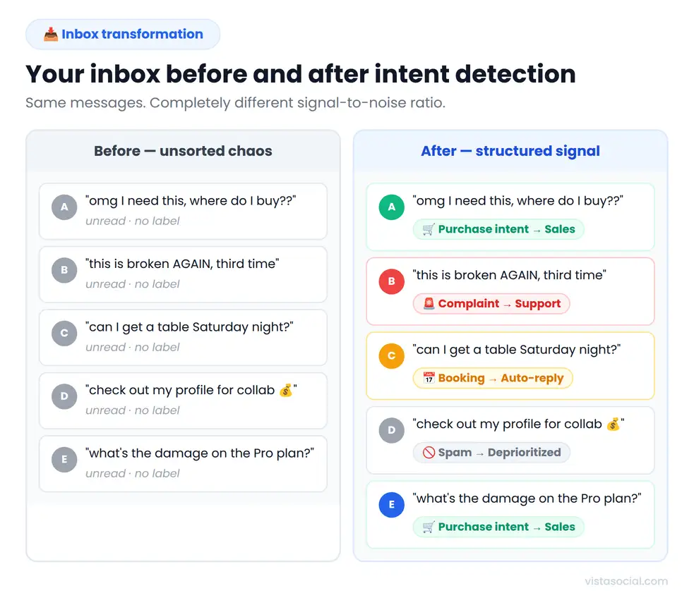 An infographic comparing a social inbox before AI message intent detection and after.
