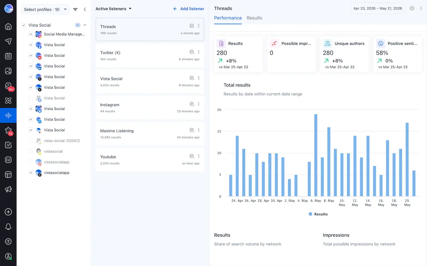 A listener and its performance data in Vista Social.
