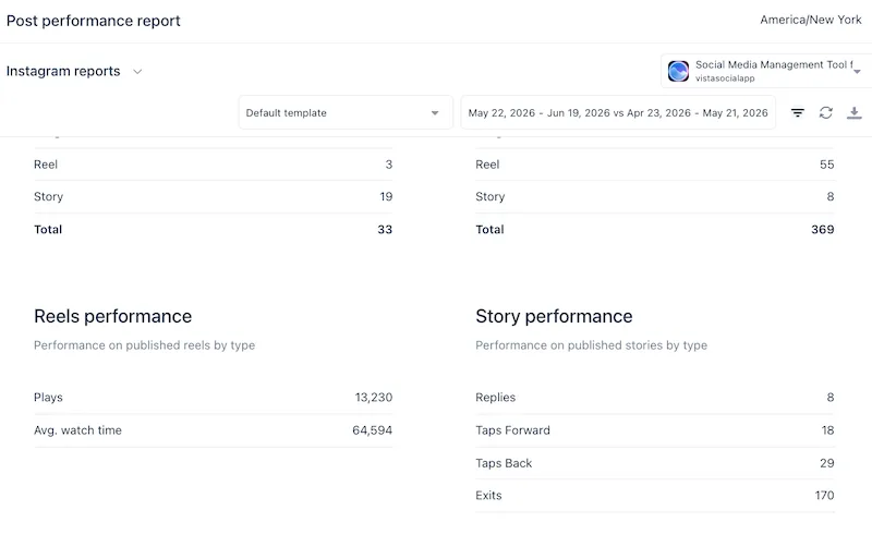 An analytics dashboard section tracking specific content performance data for Instagram Reels and Stories.