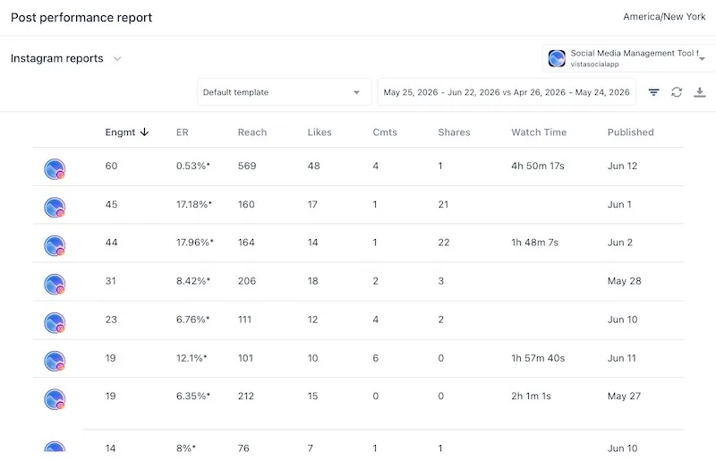 An Instagram post performance report table tracking detailed engagement, reach, likes, and watch time metrics.