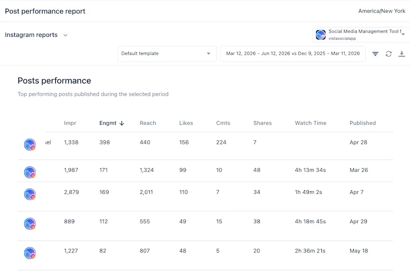 A Vista Social post performance report dashboard displaying data metrics for top-performing Instagram posts.