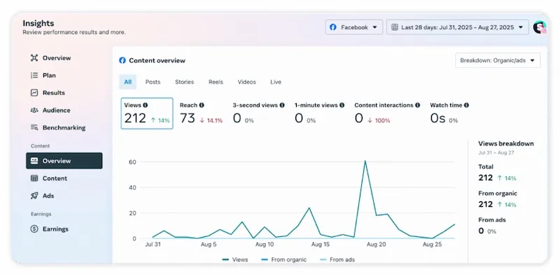 A Meta Business Suite insights page with line graphs tracking Facebook reach and profile visits.