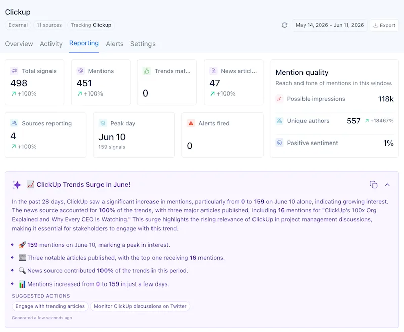 A social listening dashboard display showing a ClickUp reporting overview, mention data, and an AI-generated insights block.