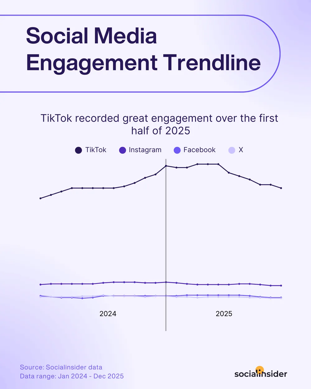 Line chart from Socialinsider comparing 2024 to 2025 engagement trends across TikTok, Instagram, Facebook, and X, with TikTok pulling far ahead.