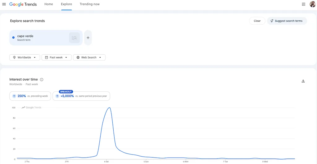A Google Trends overview page showing worldwide interest over time with a distinct interest spike on a line graph.