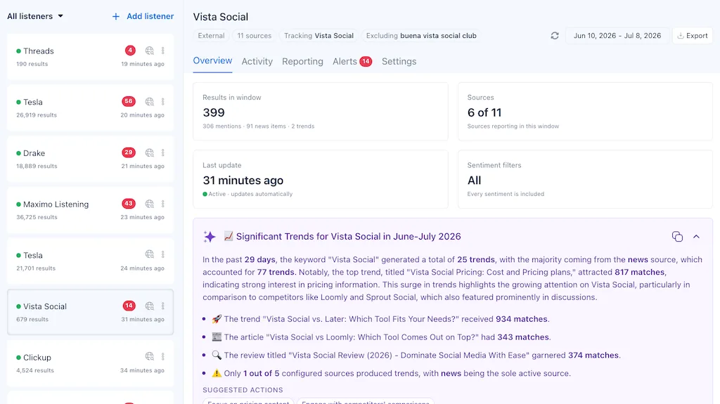 A social listening overview page in Vista Social showcasing significant monthly trends, sources, and tracked metrics.