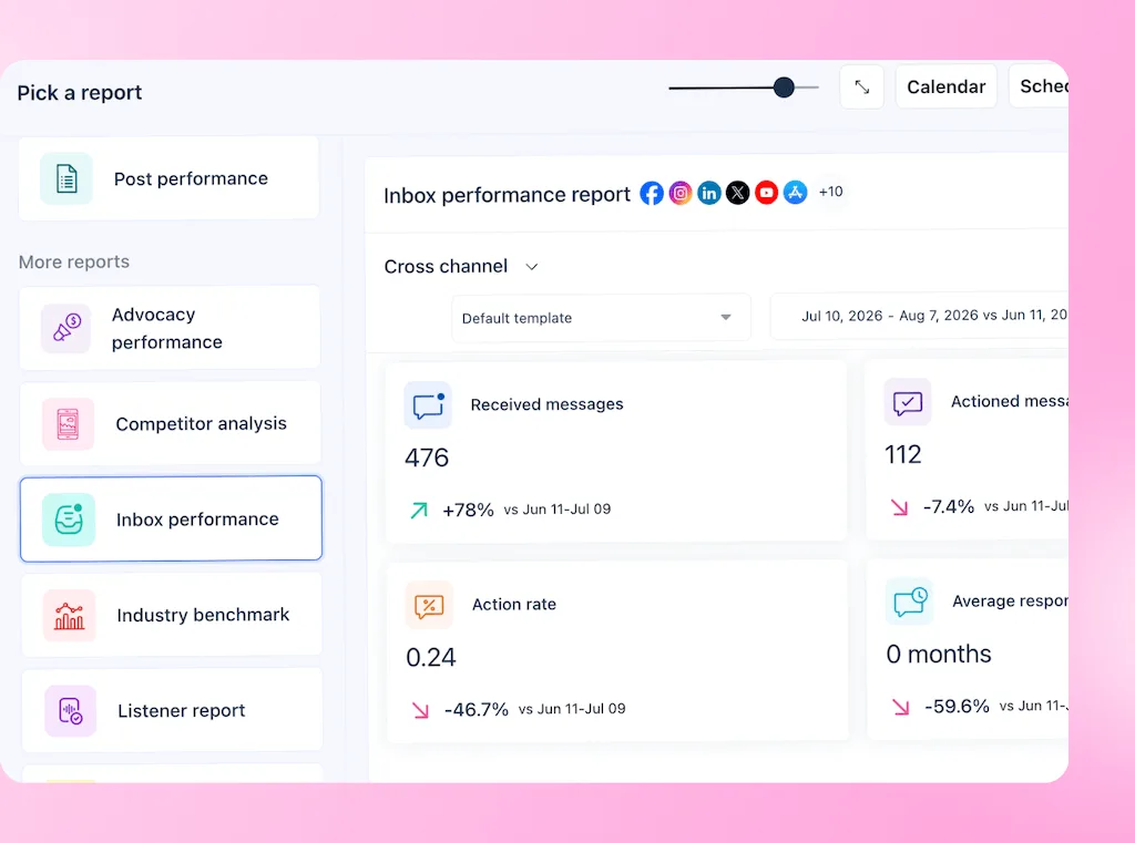 The Inbox Performance report dashboard displaying key operational metrics for received messages, action rates, and response metrics.