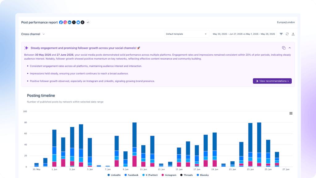 A Post Performance Report dashboard showing an overall summary and a breakdown chart of publishing volume by network.