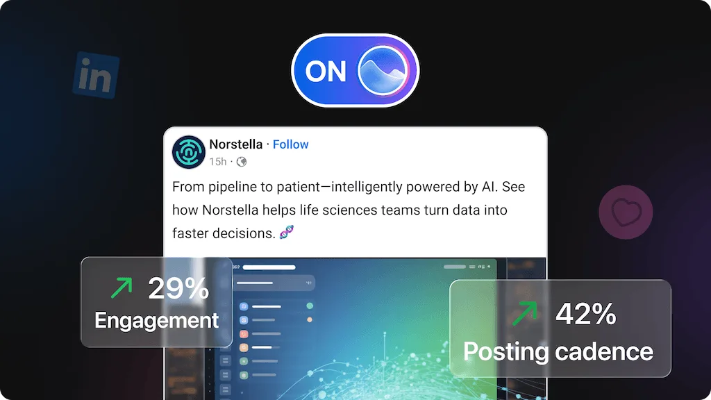 An infographic displaying a Norstella social post flanked by performance badges showing +29% engagement and +42% posting cadence.