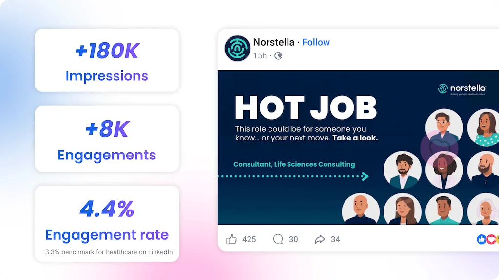 A performance showcase graphic featuring a Norstella recruitment post alongside badges for impressions, engagements, and engagement rate.