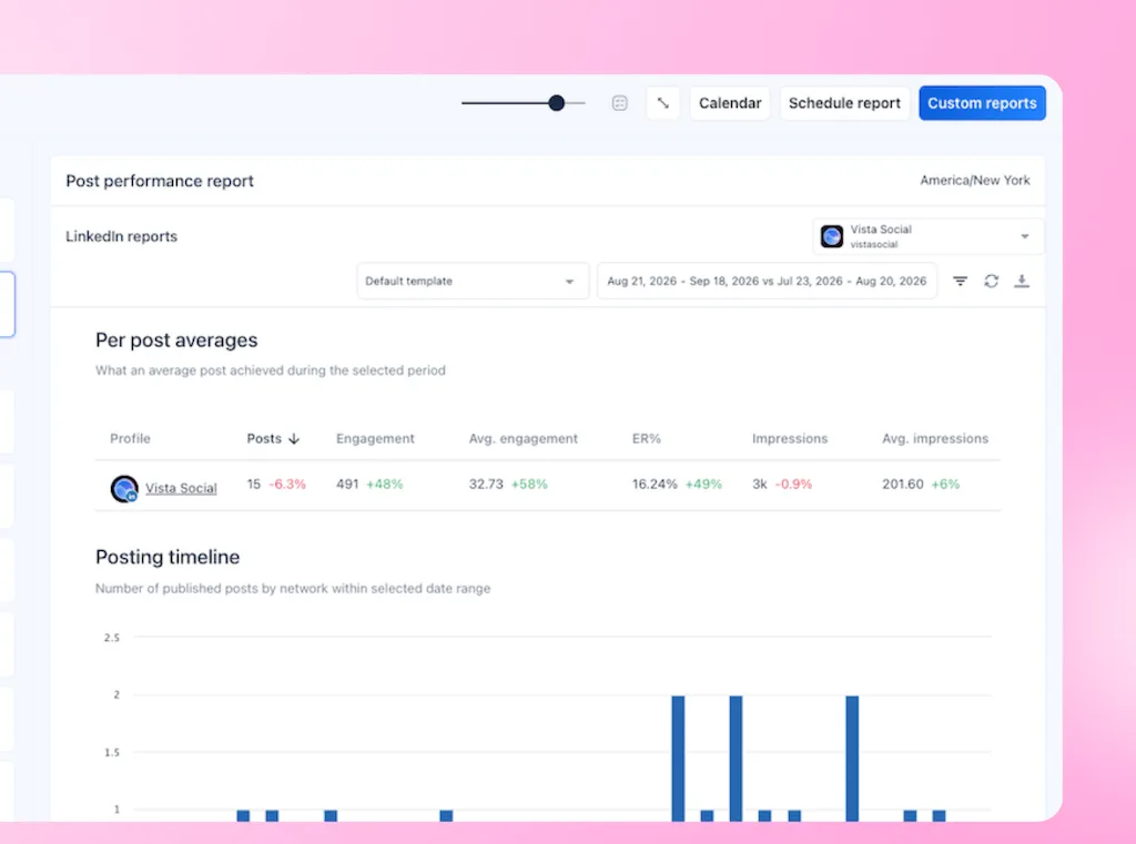The Post Performance Report view for LinkedIn in Vista Social displaying per-post average metrics and a posting timeline bar chart.