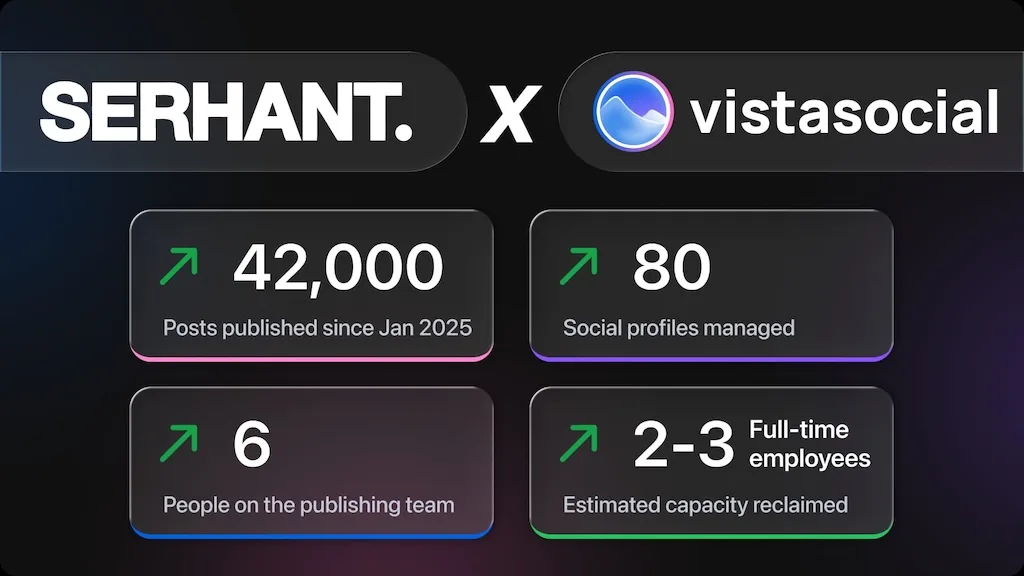 A key metrics summary graphic for the SERHANT. x Vista Social partnership showcasing post volume, managed social profiles, team size, and reclaimed full-time employee capacity.